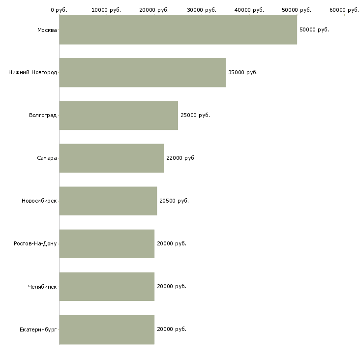 Поиск работы продавец стилист одежды-Медиана зарплаты для вакансии «продавец стилист одежды» в других городах