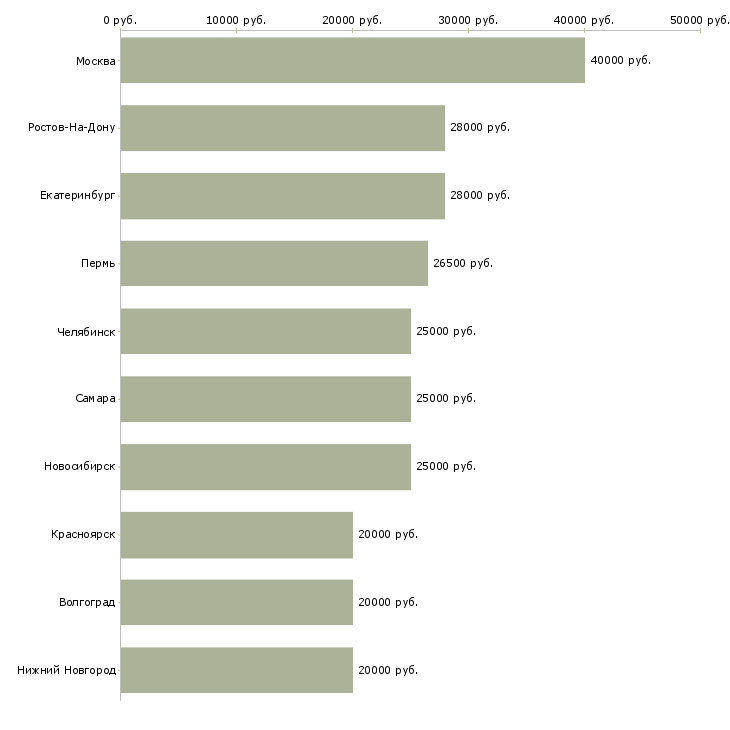 Поиск работы специалист по работе в интернете-Медиана зарплаты для вакансии «специалист по работе в интернете» в других городах