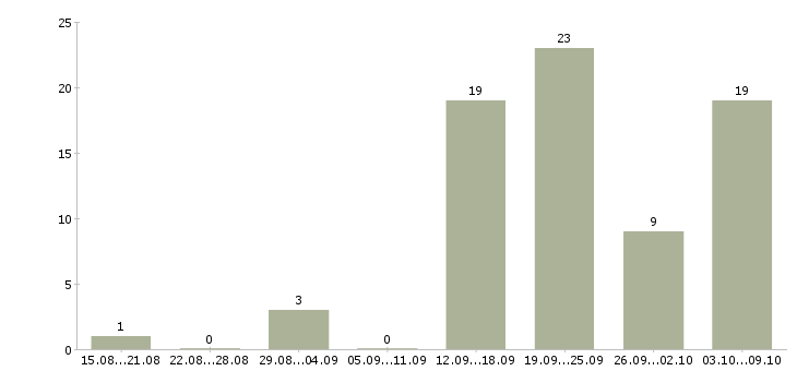 Работа клиент менеджер Адыгея - Число вакансий Адыгея по специальности клиент менеджер за 2 месяца