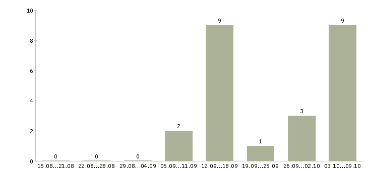 Работа оператор пк по интернету Башкортостан - Число вакансий Башкортостан по специальности оператор пк по интернету за 2 месяца
