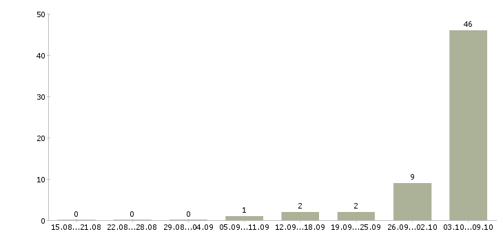 Работа работники на склады вахта Башкортостан - Число вакансий Башкортостан по специальности работники на склады вахта за 2 месяца