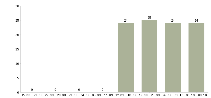 Работа специалист с опытом руководителя Карелия - Число вакансий Карелия по специальности специалист с опытом руководителя за 2 месяца