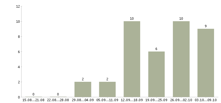 Работа менеджер по оформлению договоров Мордовия - Число вакансий Мордовия по специальности менеджер по оформлению договоров за 2 месяца