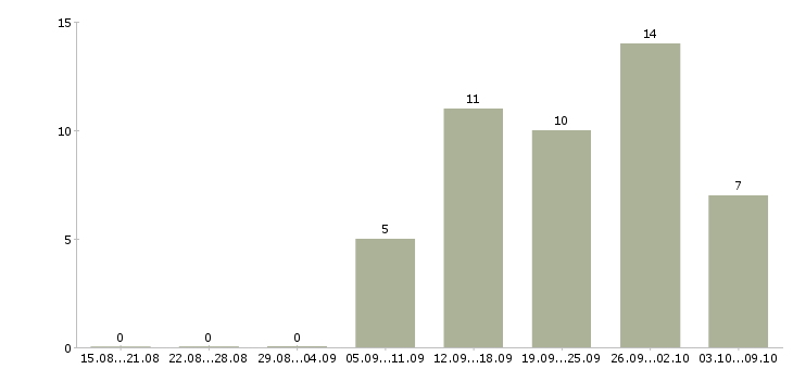 Работа зарабатываем дома удаленная работа Нижний новгород - Число вакансий Нижний новгород по специальности зарабатываем дома удаленная работа за 2 месяца
