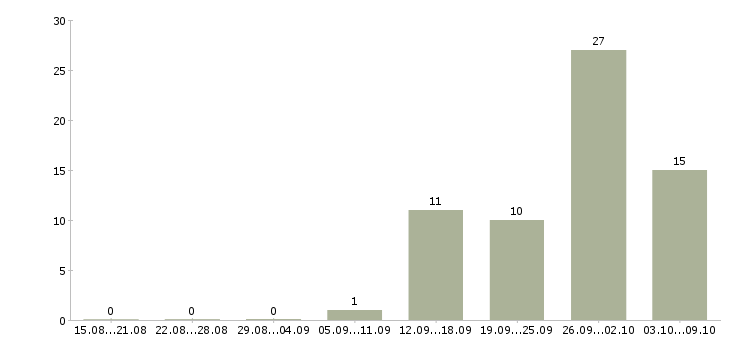 Работа медиа менеджер Нижний новгород - Число вакансий Нижний новгород по специальности медиа менеджер за 2 месяца