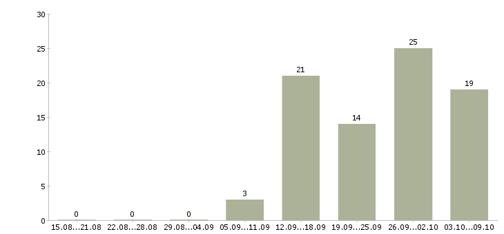 Работа руководитель корпоративных проектов Нижний новгород - Число вакансий Нижний новгород по специальности руководитель корпоративных проектов за 2 месяца