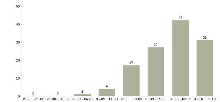 Работа техник по ремонту оборудования Нижний новгород - Число вакансий Нижний новгород по специальности техник по ремонту оборудования за 2 месяца