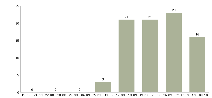 Работа ведущий менеджер по обучению Ростов-на-дону - Число вакансий Ростов-на-дону по специальности ведущий менеджер по обучению за 2 месяца