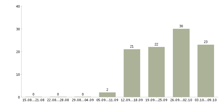 Работа ведущий специалист по обучению Ростов-на-дону - Число вакансий Ростов-на-дону по специальности ведущий специалист по обучению за 2 месяца