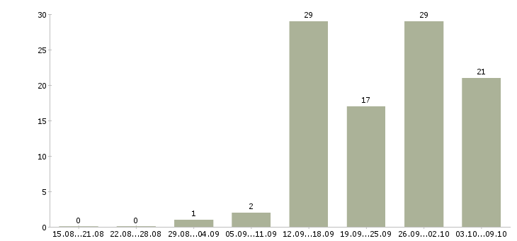 Работа сотрудники в интернет проект Ростов-на-дону - Число вакансий Ростов-на-дону по специальности сотрудники в интернет проект за 2 месяца