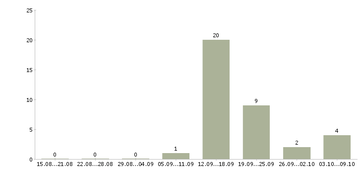 Работа агент по загородной недвижимости Санкт-петербург - Число вакансий Санкт-петербург по специальности агент по загородной недвижимости за 2 месяца