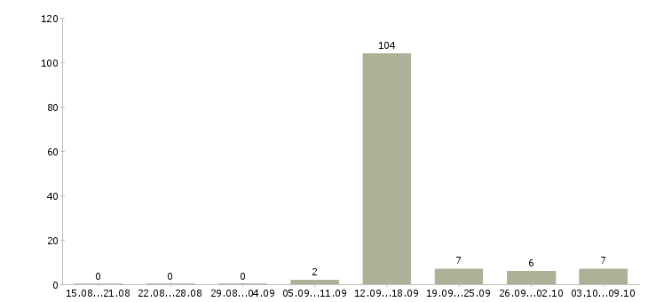 Работа кассир в новый супермаркет Санкт-петербург - Число вакансий Санкт-петербург по специальности кассир в новый супермаркет за 2 месяца