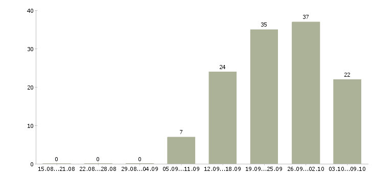 Работа мастер смены производства Санкт-петербург - Число вакансий Санкт-петербург по специальности мастер смены производства за 2 месяца