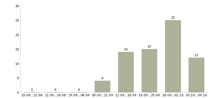 Работа менеджер в типографию Санкт-петербург - Число вакансий Санкт-петербург по специальности менеджер в типографию за 2 месяца