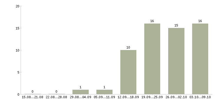 Работа ответственный сотрудник по кадрам Санкт-петербург - Число вакансий Санкт-петербург по специальности ответственный сотрудник по кадрам за 2 месяца