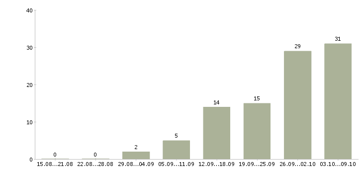Работа специалист по обработке заказов Санкт-петербург - Число вакансий Санкт-петербург по специальности специалист по обработке заказов за 2 месяца