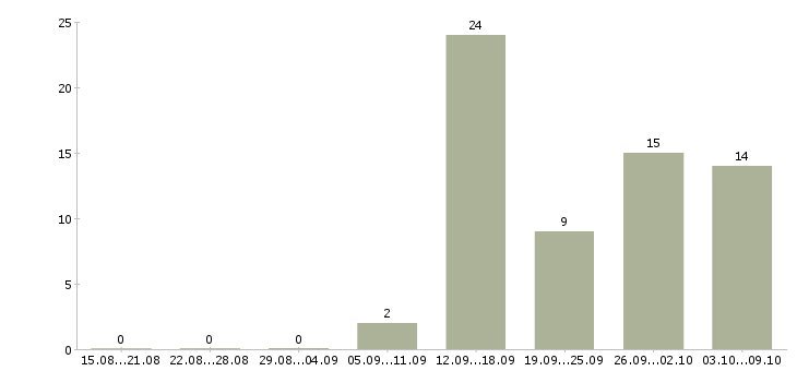 Работа специалист по продажам продуктов банка Санкт-петербург - Число вакансий Санкт-петербург по специальности специалист по продажам продуктов банка за 2 месяца