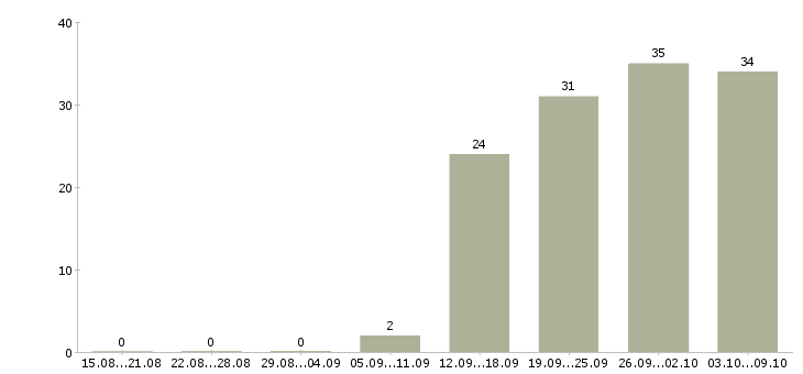Работа требуется комплектовщик на вахту Санкт-петербург - Число вакансий Санкт-петербург по специальности требуется комплектовщик на вахту за 2 месяца