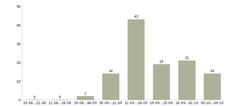 Работа менеджер по продажам информационных услуг Татарстан - Число вакансий Татарстан по специальности менеджер по продажам информационных услуг за 2 месяца