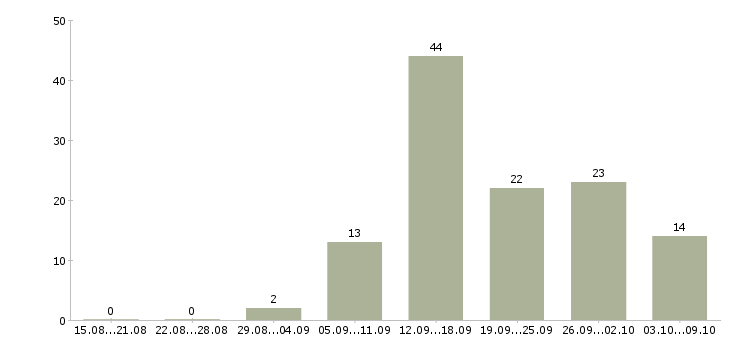 Работа на дому информационным менеджером Татарстан - Число вакансий Татарстан по специальности на дому информационным менеджером за 2 месяца