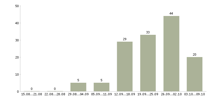 Работа технический работник Татарстан - Число вакансий Татарстан по специальности технический работник за 2 месяца