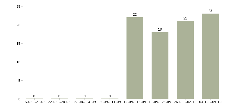 Работа специалист активных продаж Чечня - Число вакансий Чечня по специальности специалист активных продаж за 2 месяца