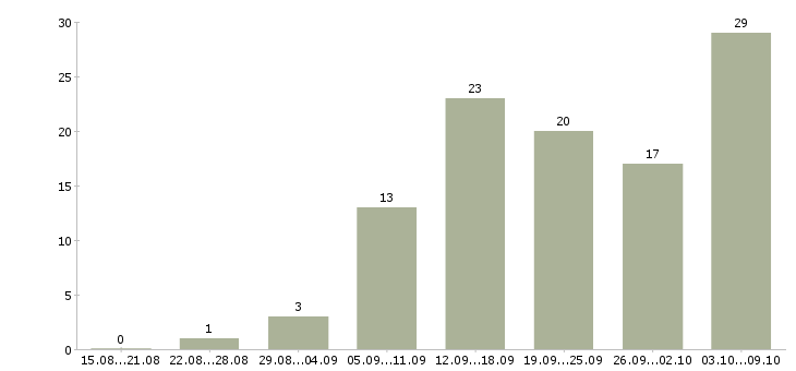 Работа сотрудник интернет магазина Чувашия - Число вакансий Чувашия по специальности сотрудник интернет магазина за 2 месяца