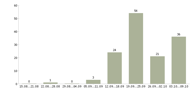 Работа сотрудники в организацию Чувашия - Число вакансий Чувашия по специальности сотрудники в организацию за 2 месяца