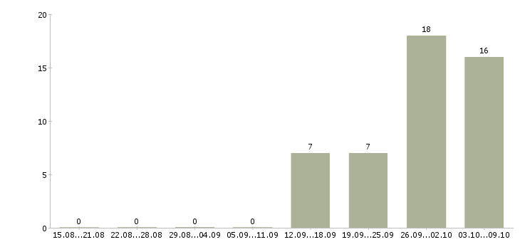 Работа вахтой в Ангарске - Число вакансий в Ангарске по специальности вахтой за 2 месяца