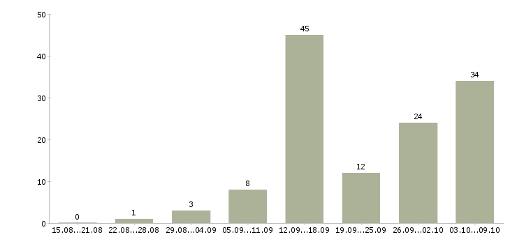 Работа в интернет без вложений в Белгороде - Число вакансий в Белгороде по специальности в интернет без вложений за 2 месяца