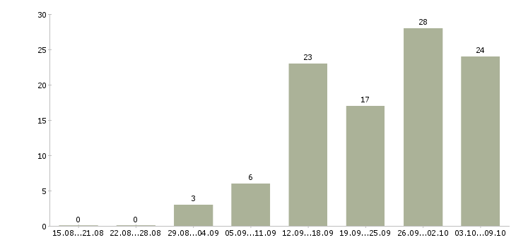 Работа требуется сотрудник для работы дому в Белгороде - Число вакансий в Белгороде по специальности требуется сотрудник для работы дому за 2 месяца