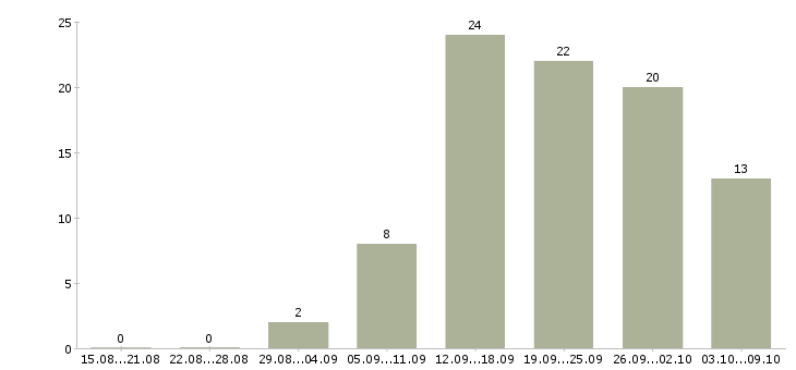 Работа на дому для новичков в Брянске - Число вакансий в Брянске по специальности на дому для новичков за 2 месяца