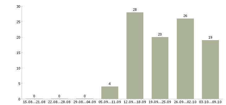 Работа менеджер по встречам в Владивостоке - Число вакансий в Владивостоке по специальности менеджер по встречам за 2 месяца
