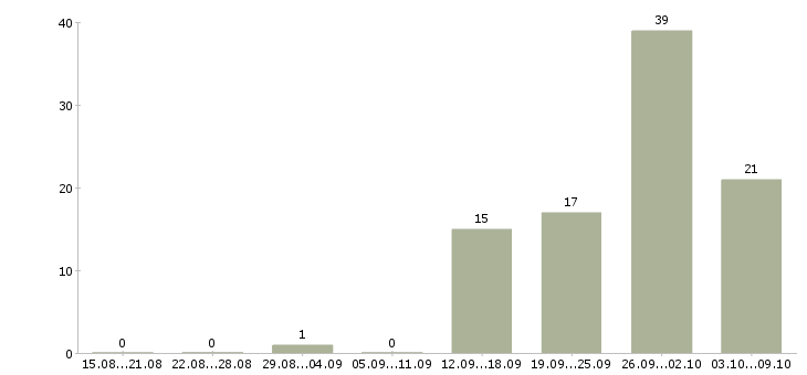Работа водитель категория в Владимире - Число вакансий в Владимире по специальности водитель категория за 2 месяца