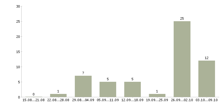 Работа обработка электронной почты на дому в Волгограде - Число вакансий в Волгограде по специальности обработка электронной почты на дому за 2 месяца