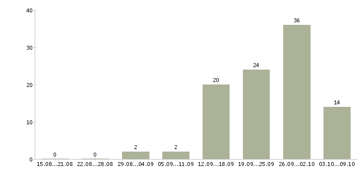 Работа сотрудник для работы с клиентами в Дзержинске - Число вакансий в Дзержинске по специальности сотрудник для работы с клиентами за 2 месяца