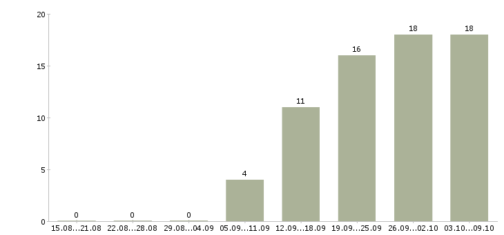 Работа бухгалтер по учету заработной платы в Екатеринбурге - Число вакансий в Екатеринбурге по специальности бухгалтер по учету заработной платы за 2 месяца