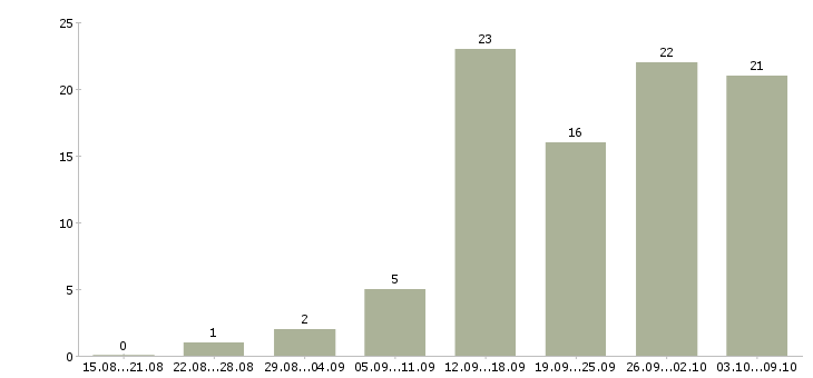 Работа специалист по мотивации в Екатеринбурге - Число вакансий в Екатеринбурге по специальности специалист по мотивации за 2 месяца