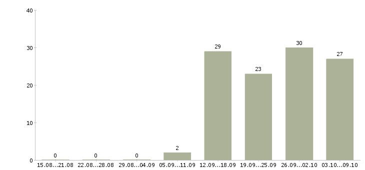 Работа сто в Екатеринбурге - Число вакансий в Екатеринбурге по специальности сто за 2 месяца