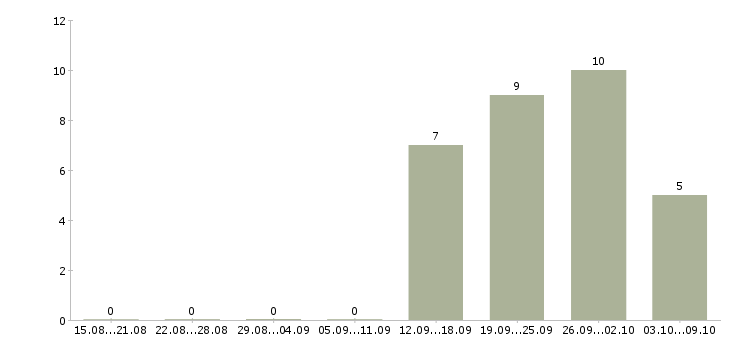 Работа руководитель группы обучения в Иркутске - Число вакансий в Иркутске по специальности руководитель группы обучения за 2 месяца