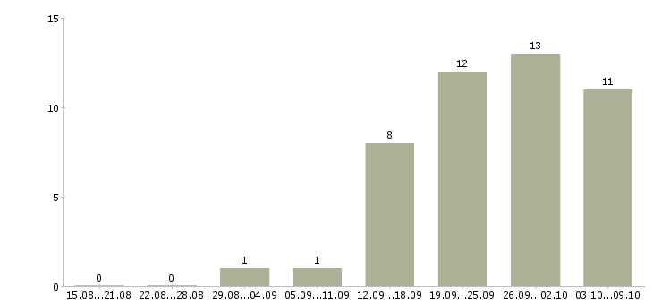 Работа специалист по консультации клиентов в Иркутске - Число вакансий в Иркутске по специальности специалист по консультации клиентов за 2 месяца