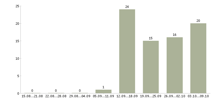 Работа администратор менеджер по обучению в Казани - Число вакансий в Казани по специальности администратор менеджер по обучению за 2 месяца