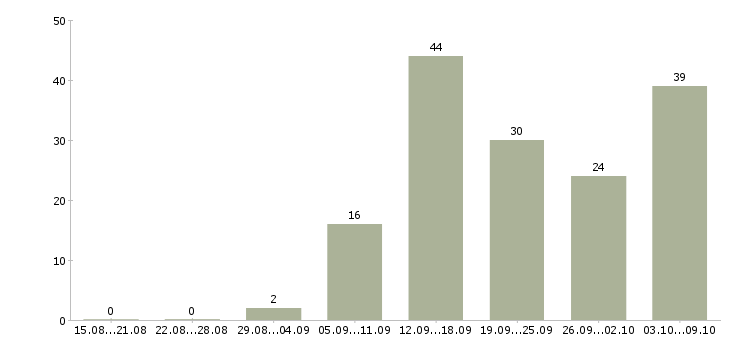 Работа домашняя работа в Казани - Число вакансий в Казани по специальности домашняя работа за 2 месяца