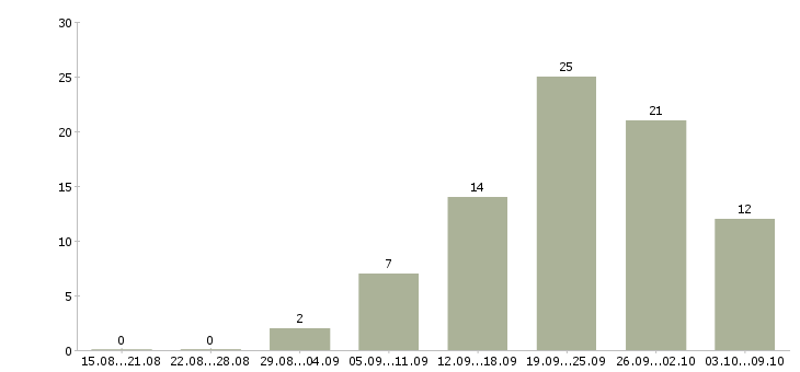 Работа менеджер по работе с покупателями в Казани - Число вакансий в Казани по специальности менеджер по работе с покупателями за 2 месяца