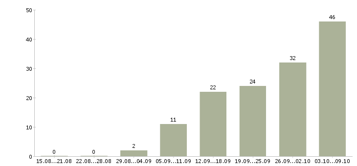 Работа на дому удаленно в Казани - Число вакансий в Казани по специальности на дому удаленно за 2 месяца