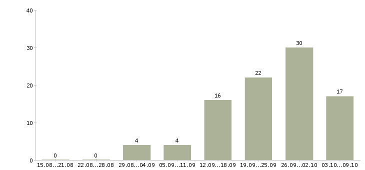 Работа руководитель управления продаж в Казани - Число вакансий в Казани по специальности руководитель управления продаж за 2 месяца