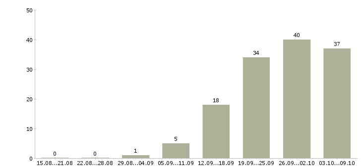 Работа частичная занятость в Казани - Число вакансий в Казани по специальности частичная занятость за 2 месяца