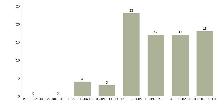 Работа ищу работу в Калининграде - Число вакансий в Калининграде по специальности ищу работу за 2 месяца