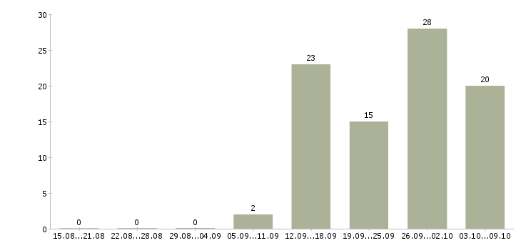 Работа менеджер по обучению продаж услуг в Калининграде - Число вакансий в Калининграде по специальности менеджер по обучению продаж услуг за 2 месяца