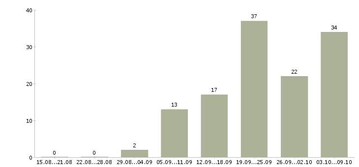 Работа водитель автомобиля в Кемерово - Число вакансий в Кемерово по специальности водитель автомобиля за 2 месяца